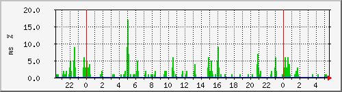 ping.10.12.125.254 Traffic Graph