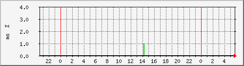 ping.163.19.44.254 Traffic Graph